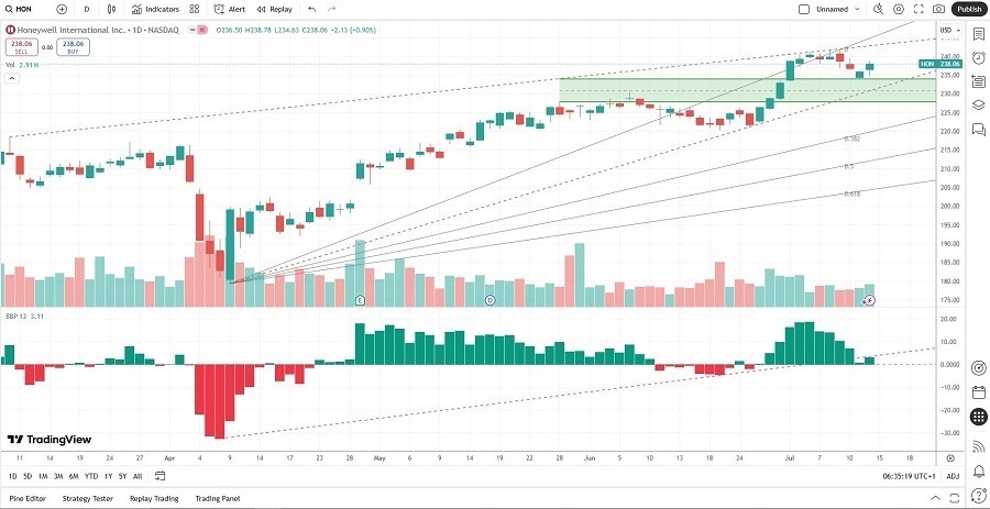 【XM Market Analysis】--Honeywell International (HON) Stock Signal: More Upside in H2 2025?(图1)