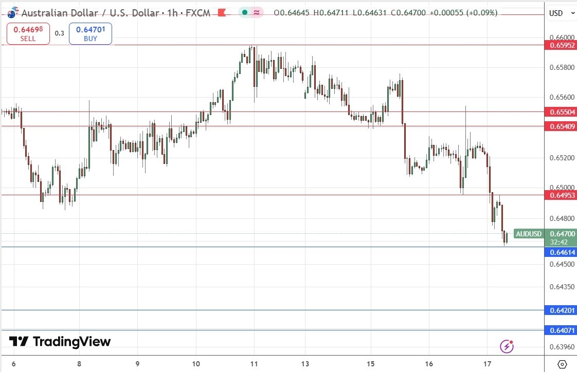 【XM Group】--AUD/USD Forex Signal: Poor Aussie Unemployment Boosts Rate Cut Hope, Sinks Aussie(图1)