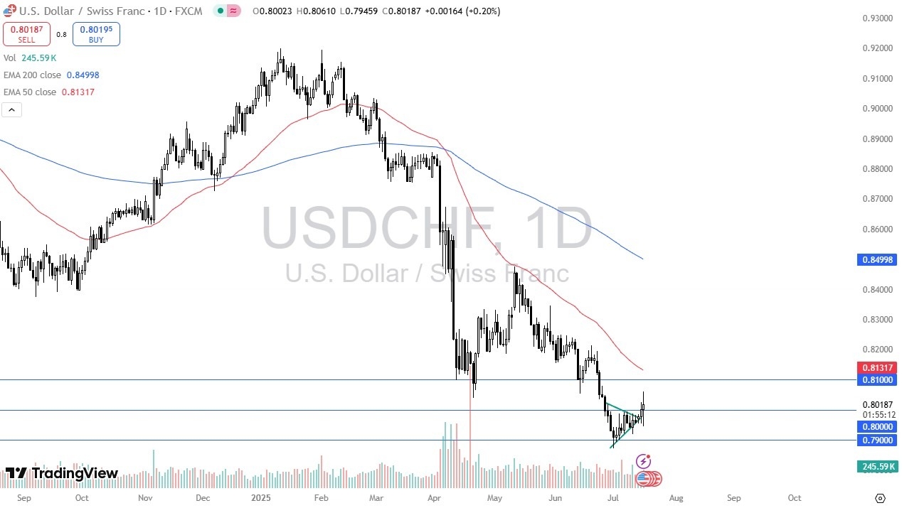 【XM Market Analysis】--USD/CHF Forecast: Swings Wildly Amid Powell Rumors(图1)