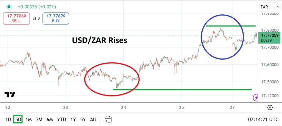 【XM Market Review】--USD/ZAR Analysis: Another Rise After Stronger Lows Amidst Speculation(图1)