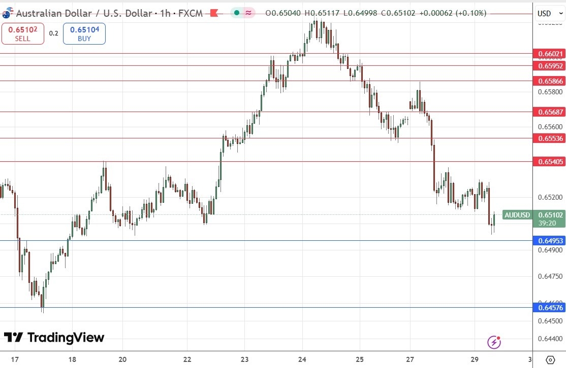 【XM Market Analysis】--AUD/USD Forex Signal: “Everything Selloff” Sends Aussie Testing $0.6500(图1)