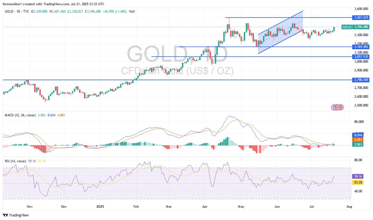 【XM Forex】--Gold Analysis: Eyes $3,500 as Bullish Momentum Strengthens(图1)