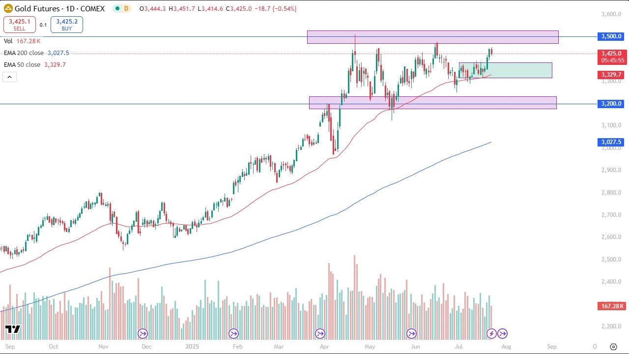 【XM Decision Analysis】--Gold Forecast: Respect the Same Consolidation Area(图1)