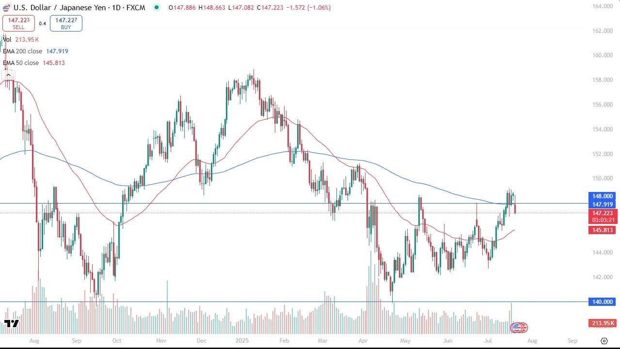 【XM Group】--USD/JPY Forex Signal: Bullish Momentum Holds(图1)