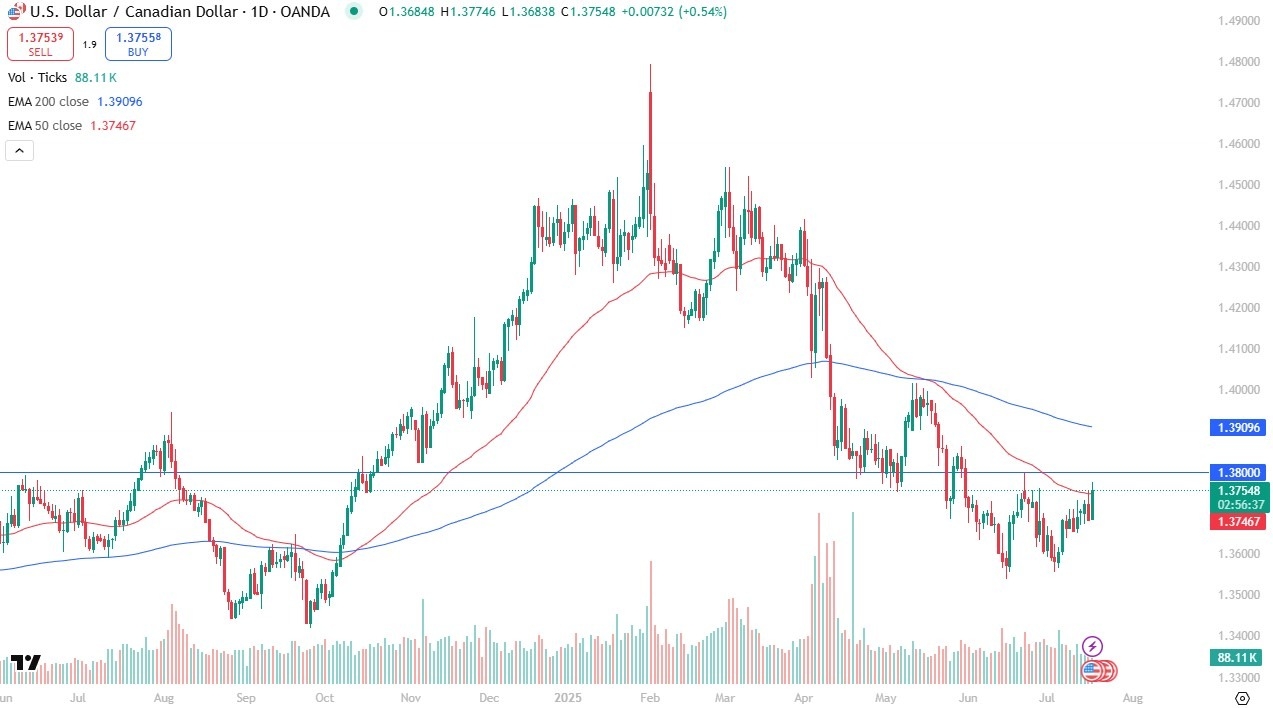 【XM Market Review】--USD/CAD Forecast: Tests Major Resistance(图1)