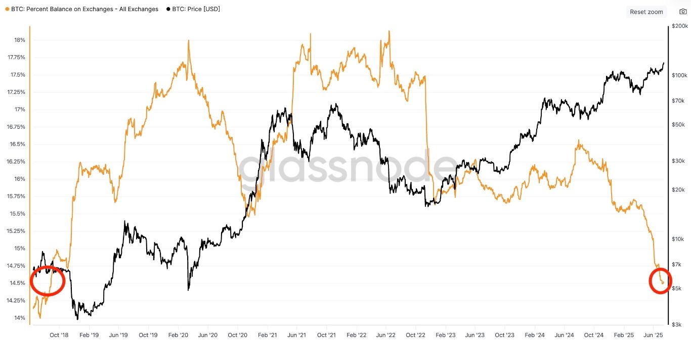 【XM Group】--Bitcoin Price Rally Cools Ahead of US CPI as $120K Becomes Key Level(图3)