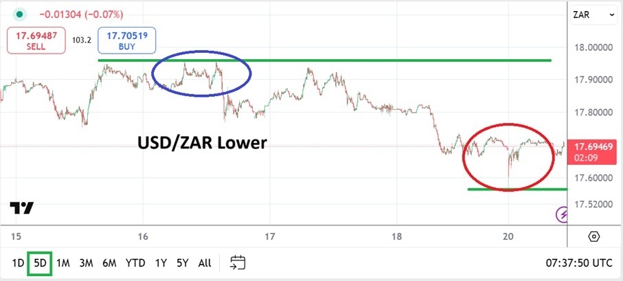 【XM Group】--USD/ZAR Analysis: Curious Momentum Lower and Contrarian Speculation(图1)