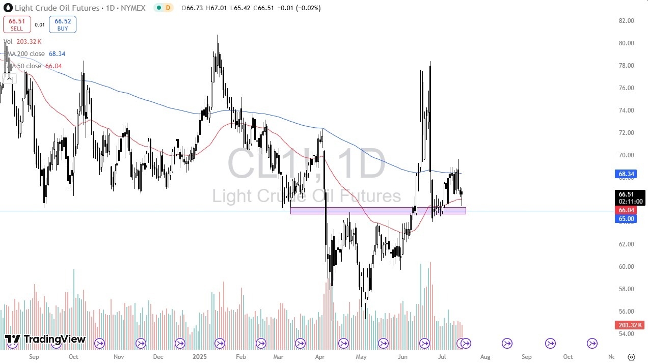 【XM Market Analysis】--Crude Oil Forecast: Bounces Off $66 Support(图1)