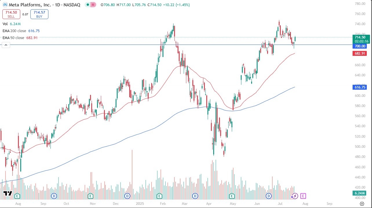【XM Forex】--Meta Stock Forecast: Rebounds from $700 Support(图1)