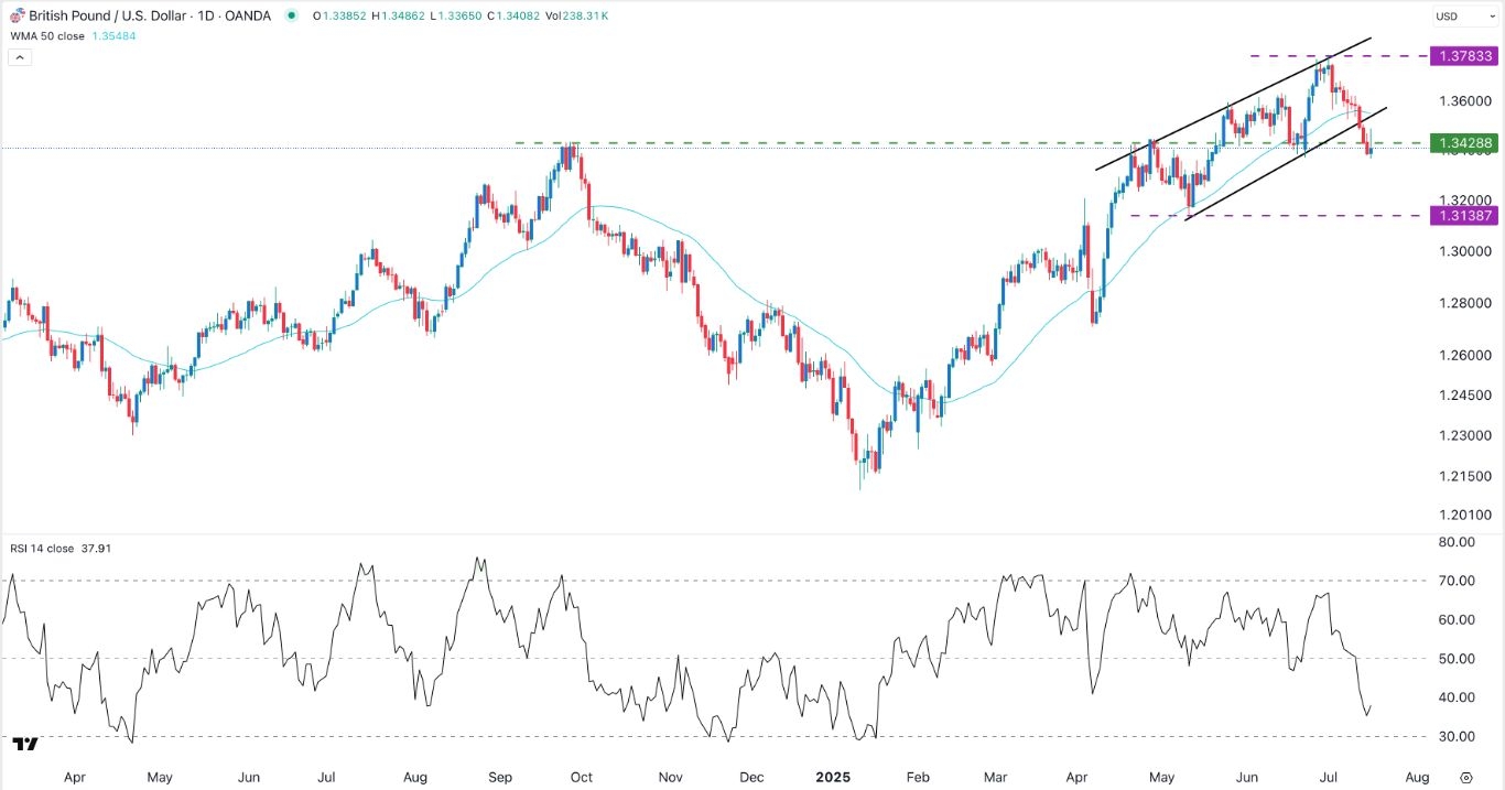 【XM Market Analysis】--GBP/USD forex Signal: Bearish Outlook Ahead of US Retail Sales Data(图1)
