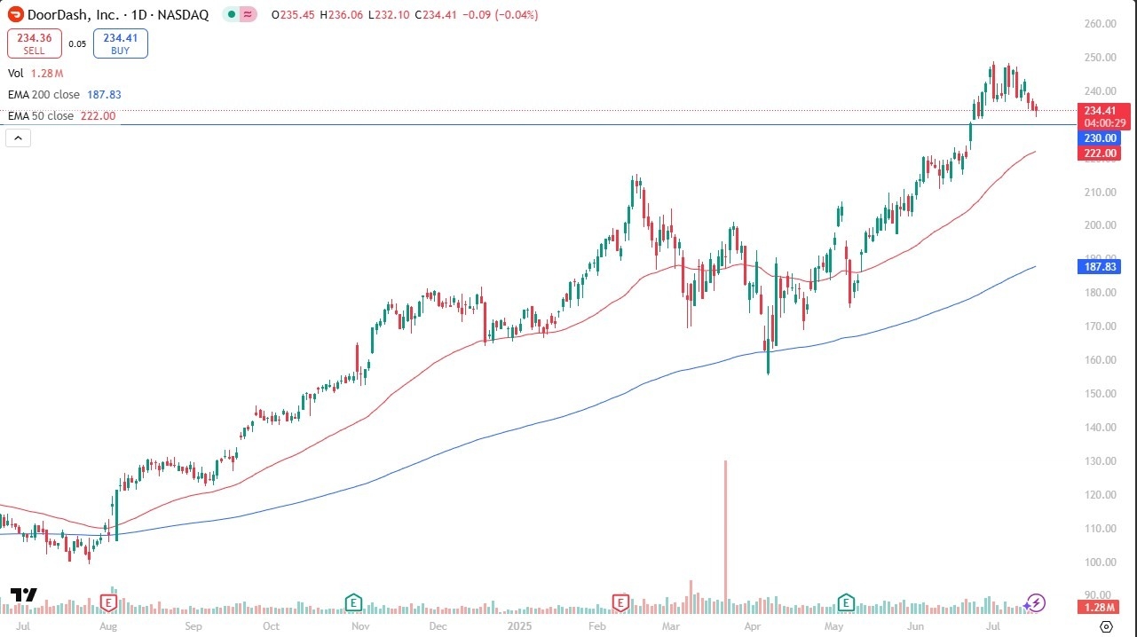 【XM Forex】--DoorDash Forecast: Stock Pulls Back Toward Key $230 Support(图1)