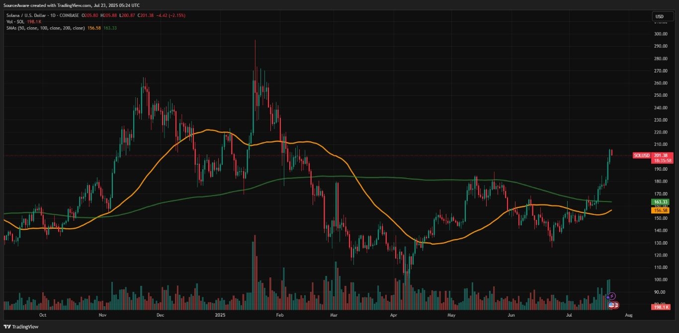 【XM Group】--Bitcoin Pauses While Solana Rallies 27.5% in a Week, Signaling Altseason is Underway(图3)
