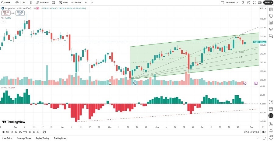 【XM Decision Analysis】--Amgen (AMGN) Stock Signal: Will the Rally Continue?(图2)