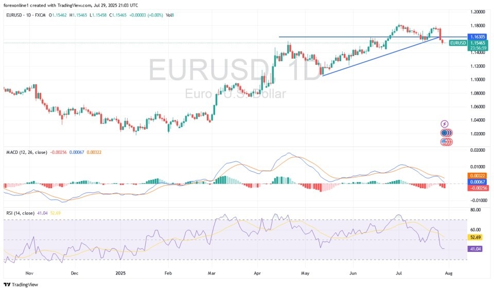 【XM Market Analysis】--EUR/USD Analysis: Support at 1.15 Will Increase Selling Pressure(图1)