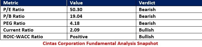 【XM Market Analysis】--Cintas Corporation (CTAS) Stock Signal: Will Bearish Price Channel Hold?(图1)