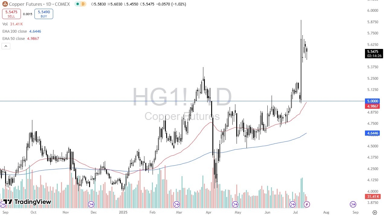 【XM Forex】--Copper Forecast: Buyers on Dips on Tariff Concerns(图1)