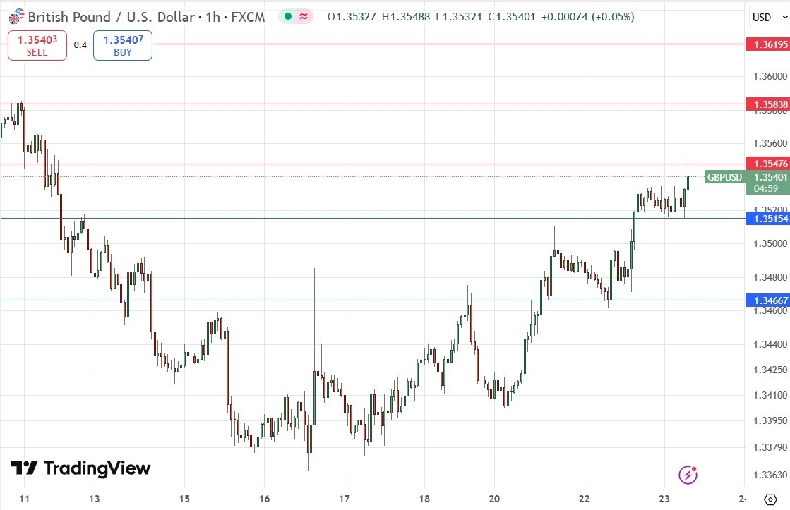 【XM Forex】--GBP/USD Forex Signal: Still Rising from Double Bottom at $1.3375(图1)