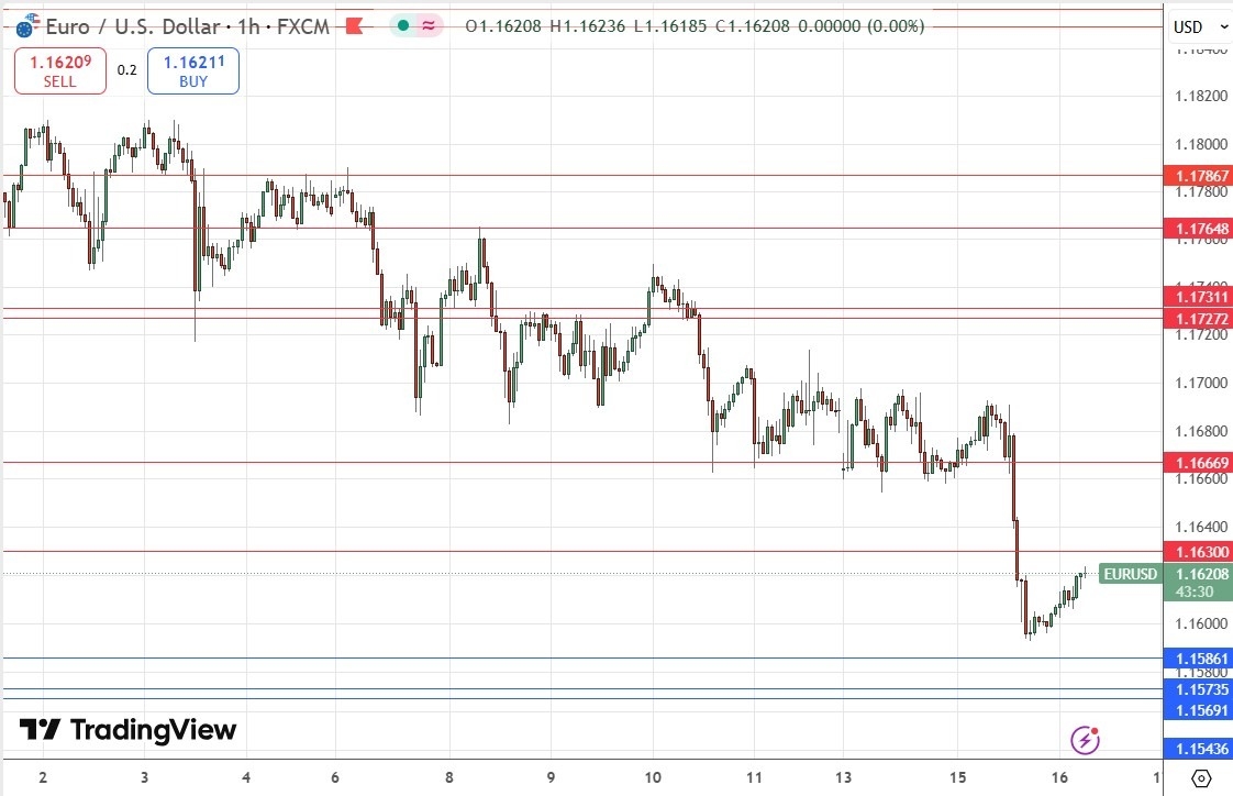 【XM Forex】--EUR/USD Forex Signal: Tentative Recovery from $1.1600 Area(图1)