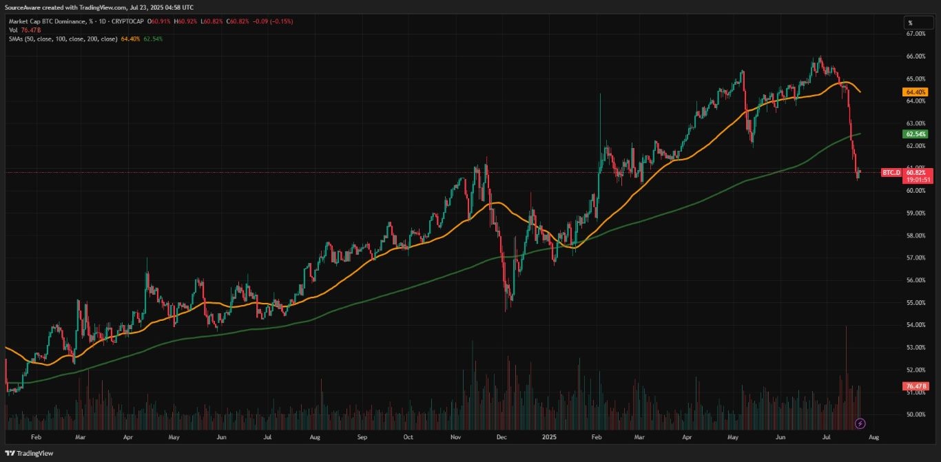 【XM Group】--Bitcoin Pauses While Solana Rallies 27.5% in a Week, Signaling Altseason is Underway(图2)