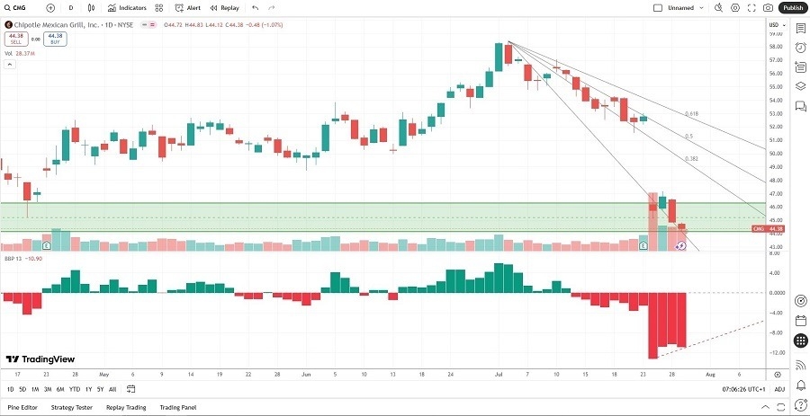【XM Forex】--Chipotle Mexican Grill (CMG) Stock Signal: Is it Time to Buy after a 33% Drop?(图2)
