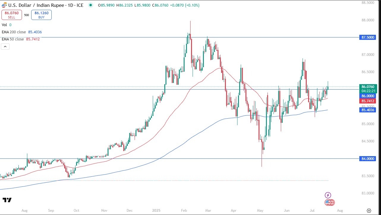 【XM Decision Analysis】--USD/INR Forecast: Bulls Face Resistance(图1)