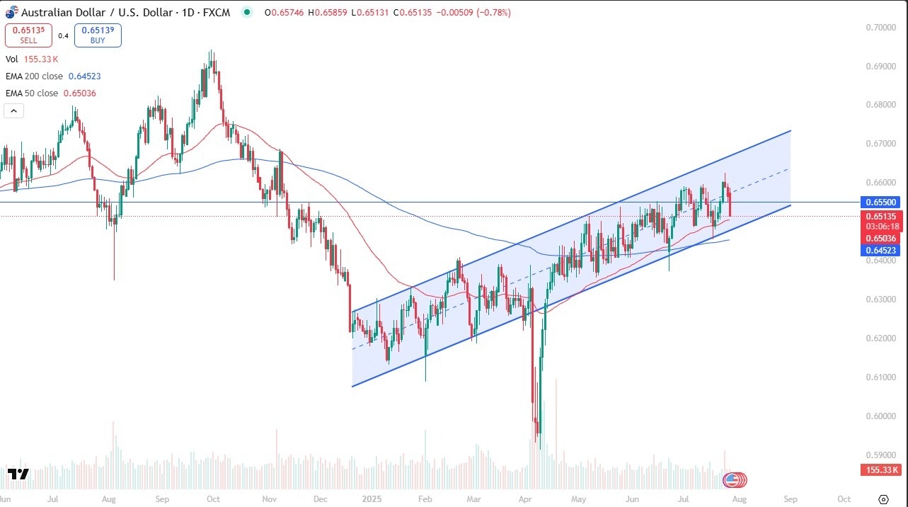 【XM Market Analysis】--AUD/USD Forecast: Holds Channel as Traders Await Clarity on Global Outlook(图1)