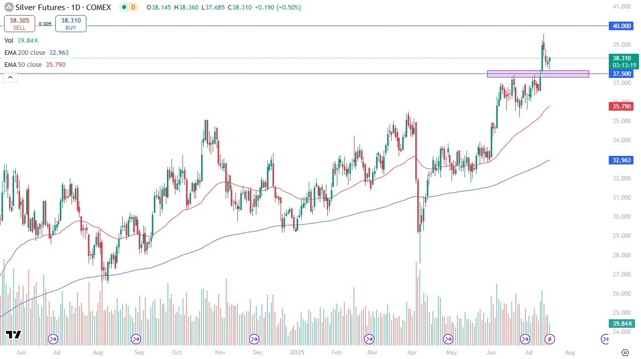 【XM Decision Analysis】--Silver Forex Signal: Strong Uptrend(图1)