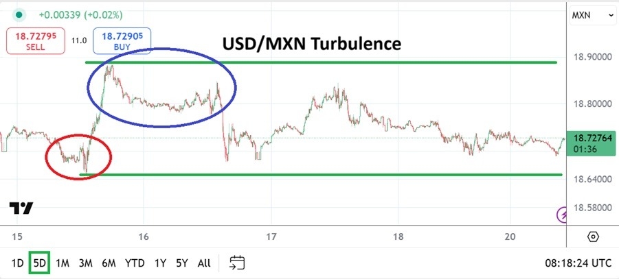 【XM Market Analysis】--USD/MXN Analysis: Reactionary Sentiment and Turbulent Trading Values(图1)