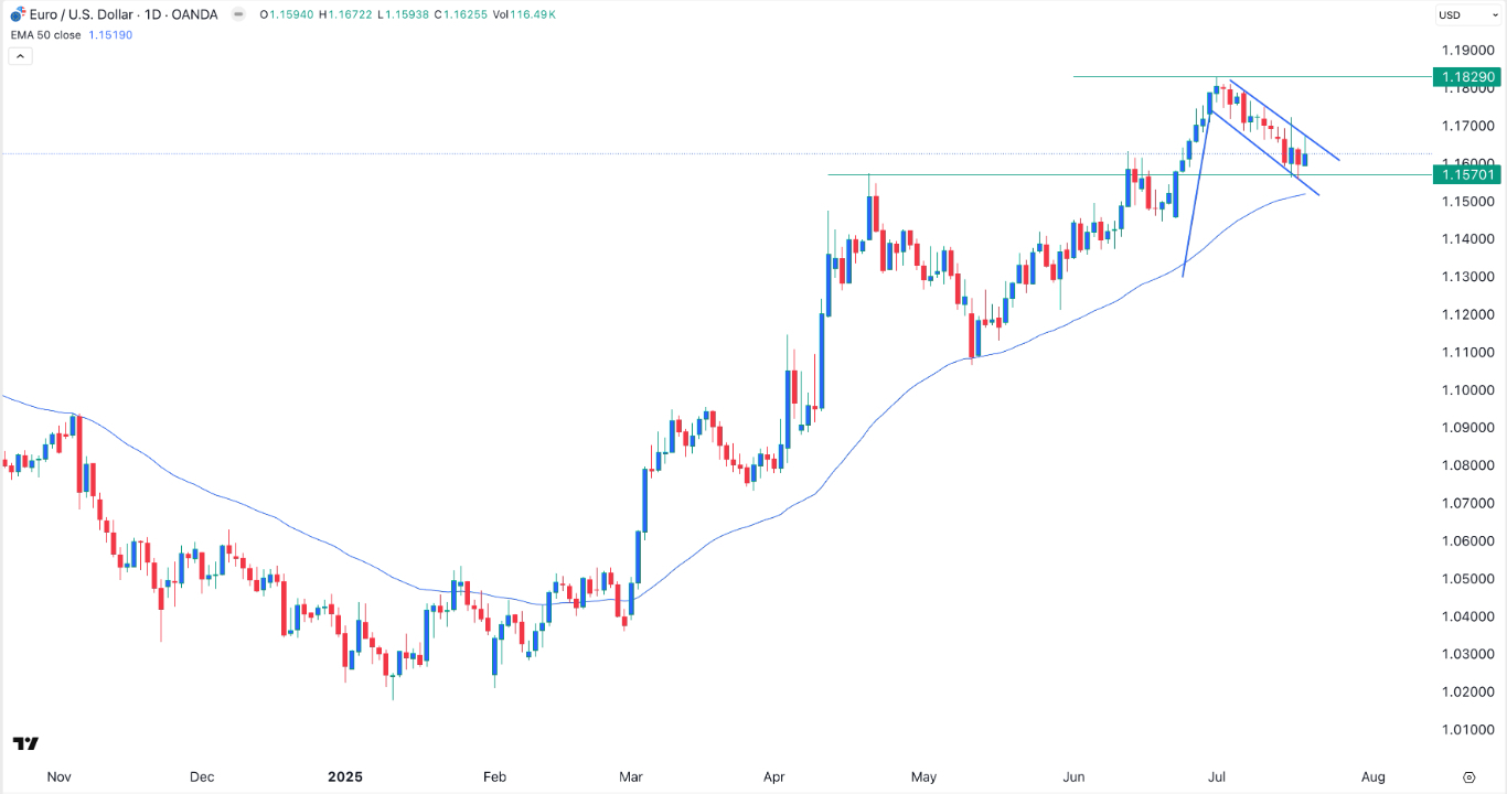 【XM Group】--EUR/USD Forex Signal: Bullish Flag Points to a Rebound Before ECB Decision(图1)