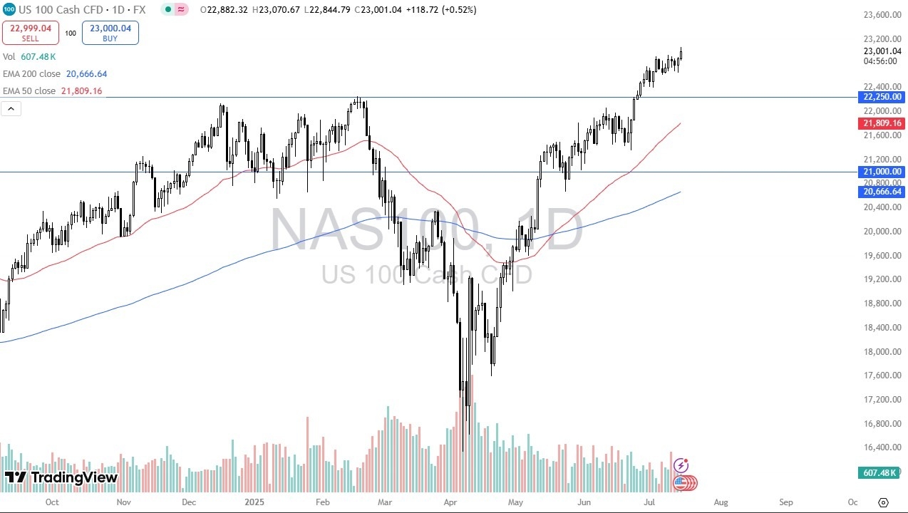 【XM Market Review】--NASDAQ 100 Forecast: Holds Gains Above 23,000(图1)