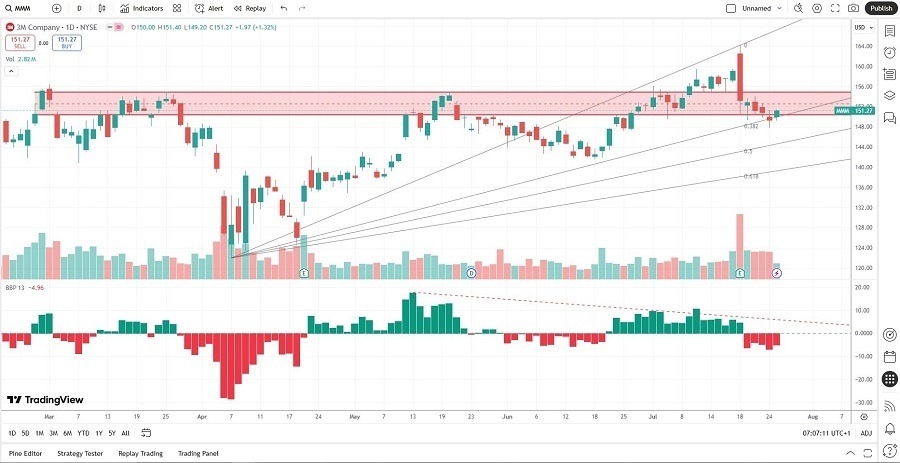 【XM Market Analysis】--3M xmyoume.company (MMM) Stock Signal: Should You Buy the Dip?(图2)
