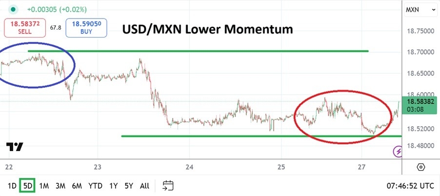 【XM Market Review】--USD/MXN Analysis: Move Lower as Optimistic Near-Term Outlook Grows(图1)