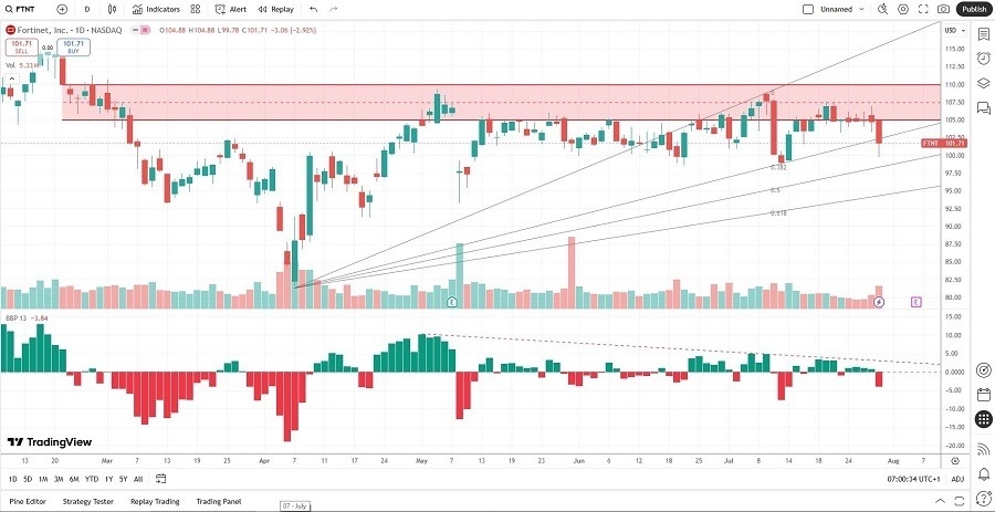 【XM Forex】--Fortinet (FTNT) Stock Signal: What Will Follow the Breakdown?(图2)