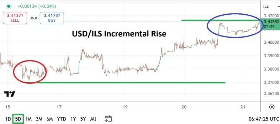 【XM Forex】--USD/ILS Analysis: Waning Confidence and Incremental Climb Up Develops(图1)
