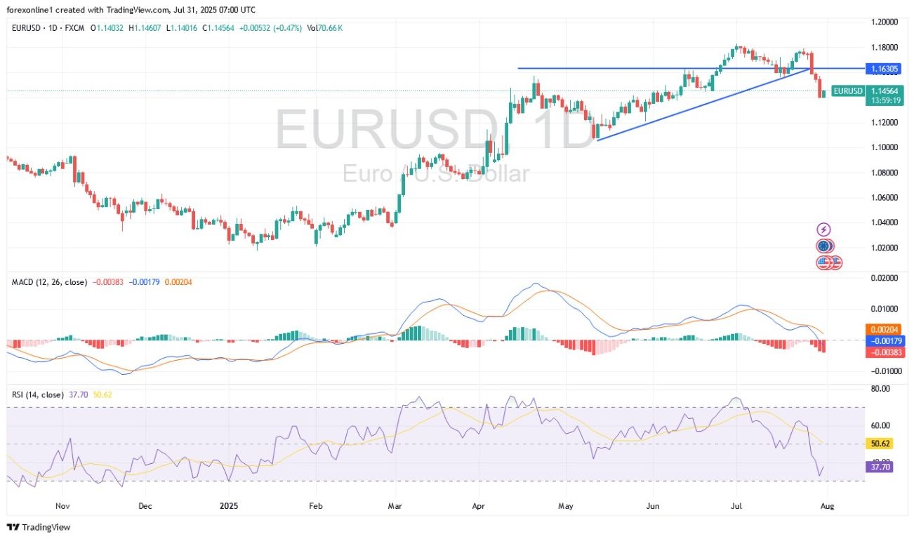 【XM Forex】--EUR/USD Analysis: Euro Trading Begins Bearish Trend(图1)