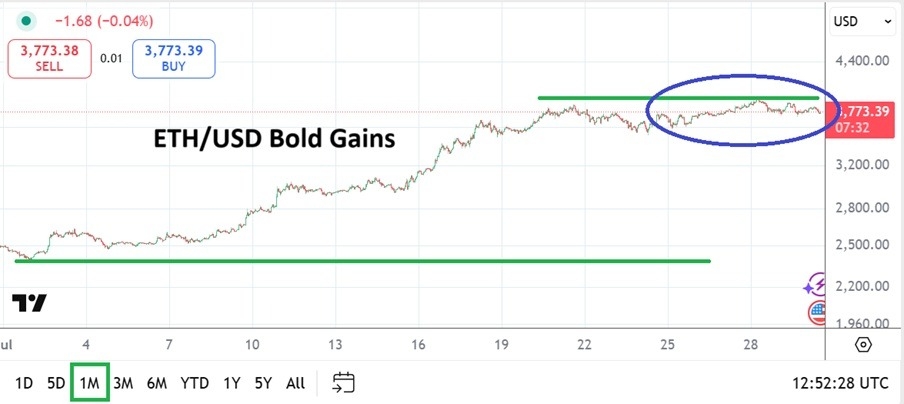 【XM Market Review】--ETH/USD Monthly Forecast: August 2025(图1)