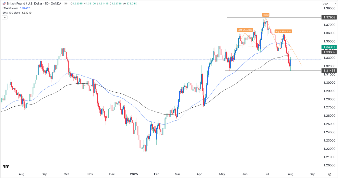 【XM Market Analysis】--GBP/USD Forex Signal: Bullish Engulfing Points to a Brief xmyoume.comeback(图1)