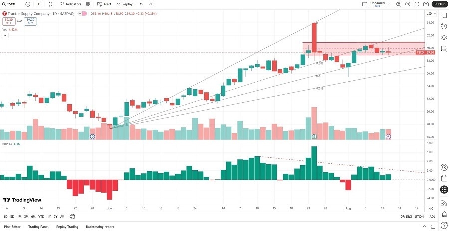 【XM Forex】--Tractor Supply (TSCO) Stock Signal: More Downside to xmyoume.come?(图2)