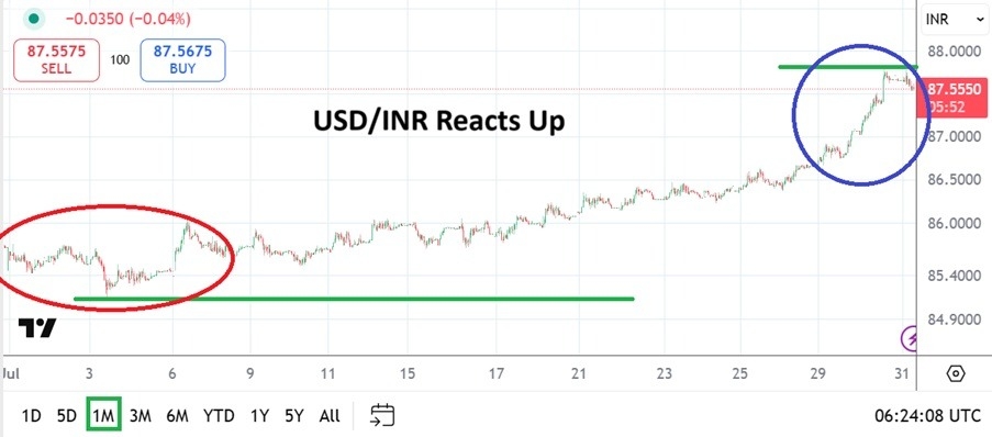 【XM Decision Analysis】--USD/INR Monthly Forecast: August 2025(图1)