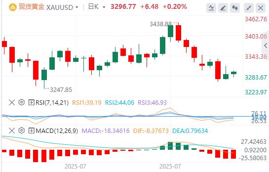 【XM外汇官网】：金价持平于一个月低点上方，等待美国非农数据(图1)