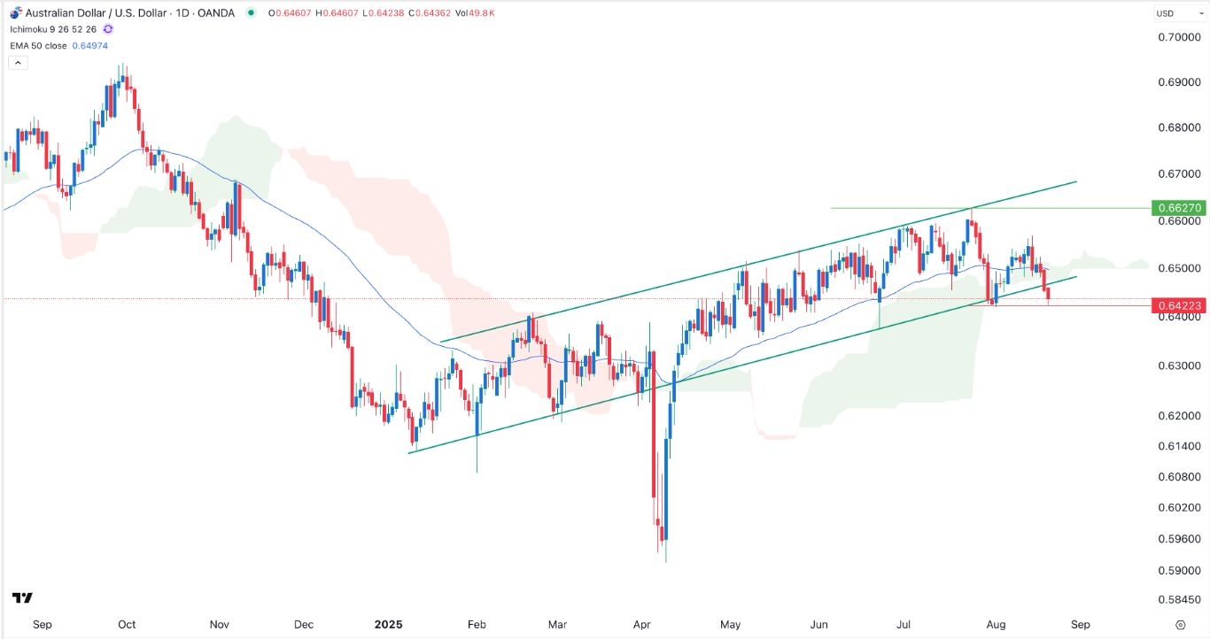 【XM Market Analysis】--AUD/USD Forex Signal: Double Bottom Pattern Points to a Rebound(图1)