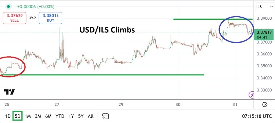 【XM Group】--USD/ILS Analysis: Higher Moves as Nervous Buying Correlations Develop(图1)