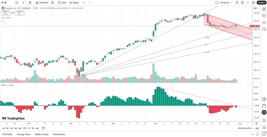 【XM Market Review】--Zscaler (ZS) Stock Signal: Will Ascending Support Levels Hold?(图2)