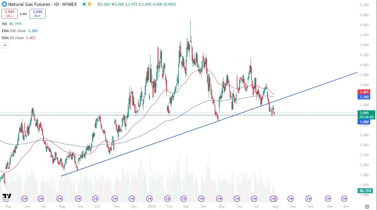 【XM Decision Analysis】--Natural Gas Forecast: Bounces at $3 Support(图1)