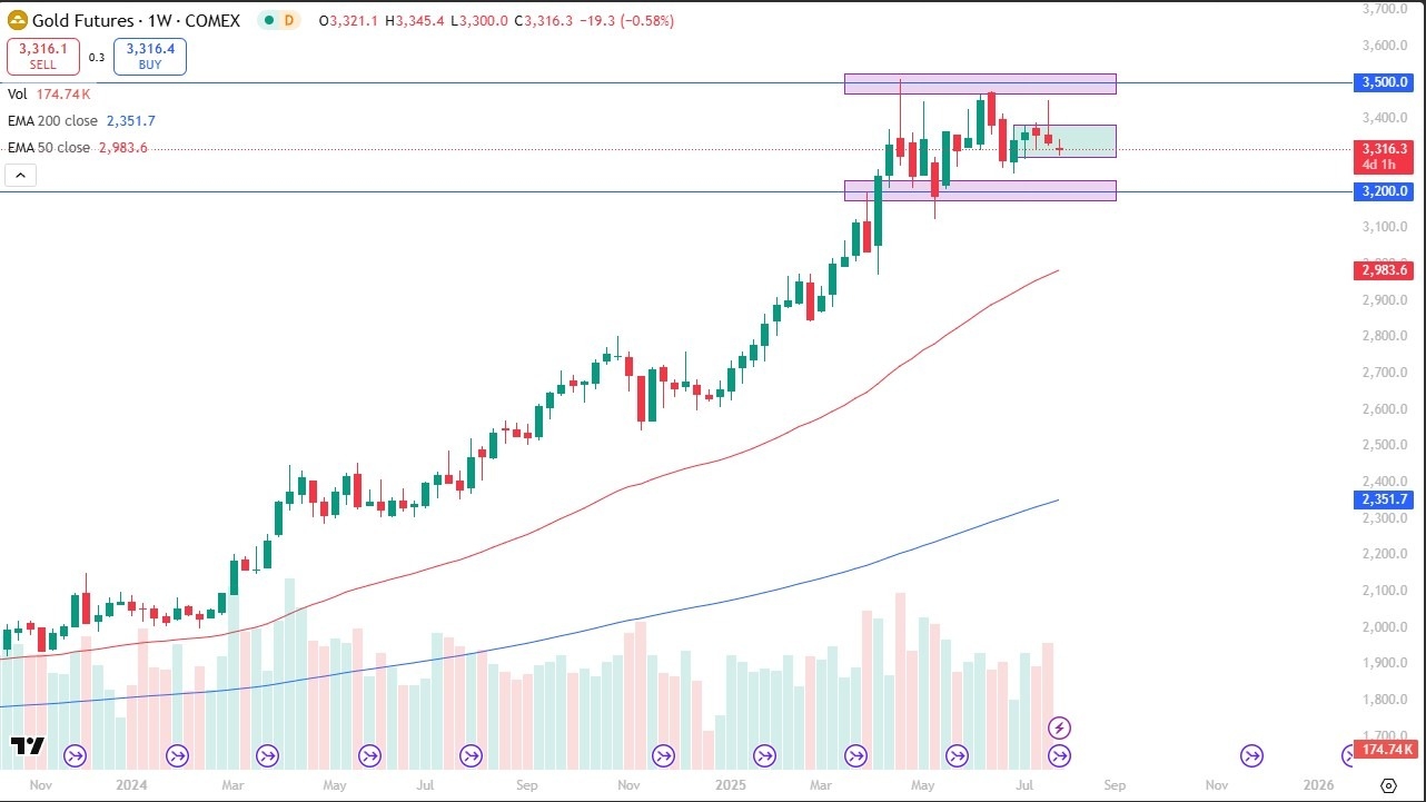 【XM Group】--Gold Monthly Forecast: August 2025(图1)