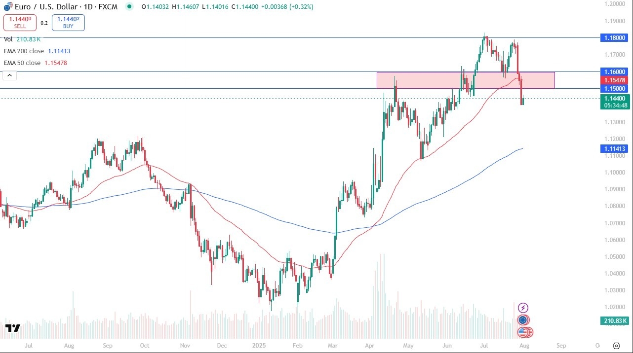 【XM Market Review】--EUR/USD Forecast: Attempts to Bounce(图1)