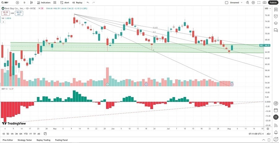 【XM Forex】--Best Buy (BBY) Stock Signal: Can Price Action xmyoume.complete Breakout?(图2)