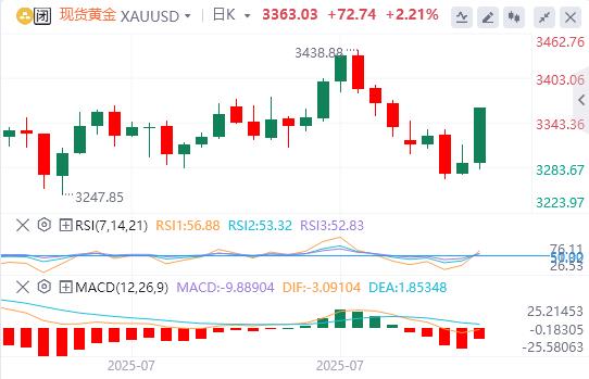 【XM外汇官网】：黄金维持多头格局(图1)