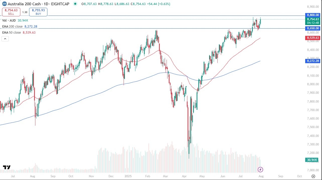 【XM Group】--ASX Forecast: Bullish Pressure Builds Near AU$8800(图1)