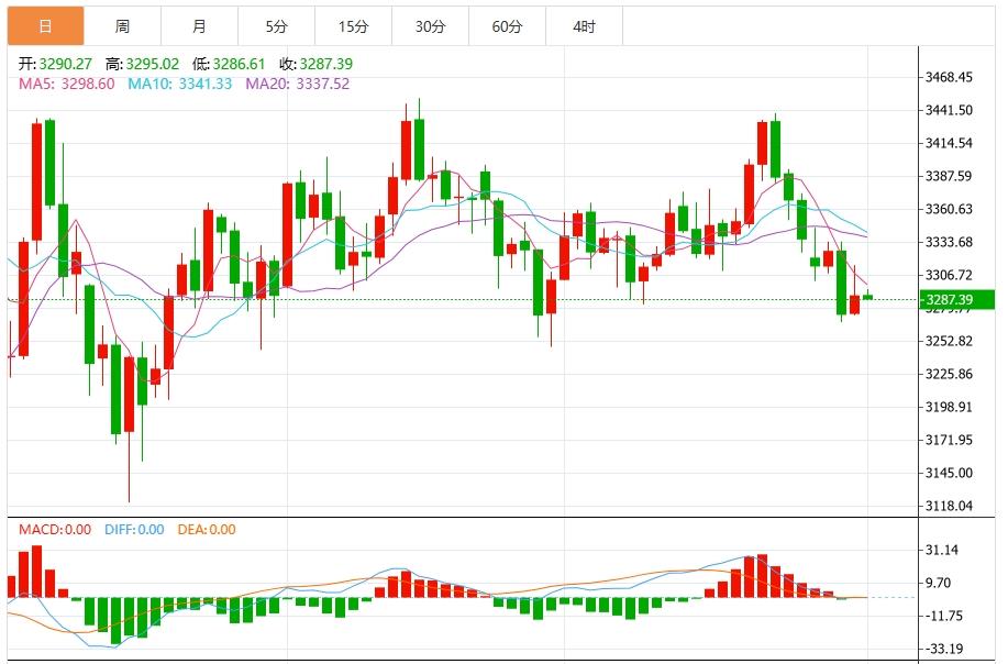 【XM Group】：今日黄金价格最新技术走势分析(图1)